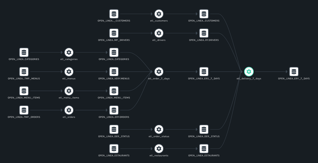 Lineage graph